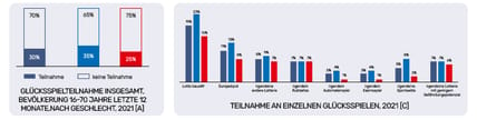 Glücksspielteilnahme